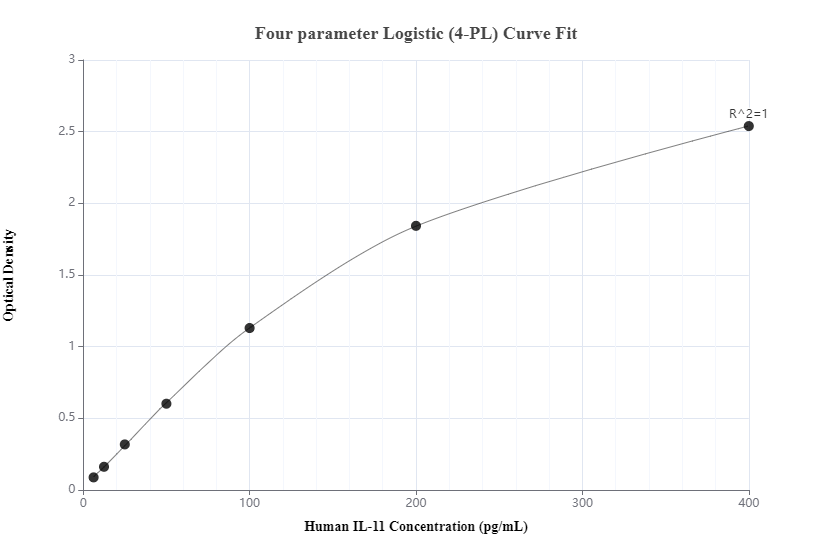 Sandwich ELISA standard curve of  MP50054-1, IL11 Monoclonal Matched Antibody Pair - PBS only. 68135-2-PBS was coated to a plate as the capture antibody and incubated with serial dilutions of standard  Ag11199.  68135-1-PBS was biotinylated as the detection antibody. Range: 6.25-400 pg/mL.